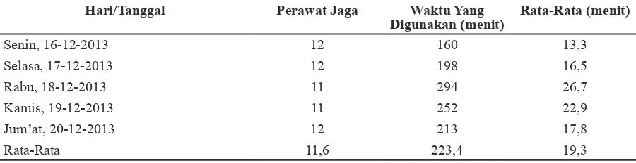 Tabel 4 Rata-Rata Lama Tinggal Pasien Rawat Observasi di IGD RS X Berdasarkan Tingkat  Ketergantungan dan Total Sampel (n=74) Selama Pengamatan 16–20 Desember 2013