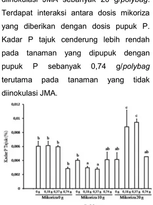 Gambar 4.  Pengaruh  pemberian  dosis  inokulum JMA  dan pupuk P  terhadap  kadar  P  tajuk  tanaman  jagung  (Zea  mays  L.)  umur  54  hari  setelah  tanam