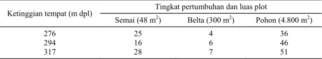 Tabel 3.  Jumlah pohon dan anakan damar asam pada berbagai ketinggian tempat.  Ketinggian tempat (m dpl)  Tingkat pertumbuhan dan luas plot 