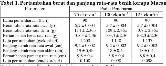 Tabel 1. Pertambahan berat dan panjang rata-rata benih kerapu Macan