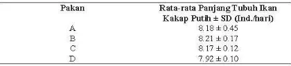 Tabel 5. Survival Rate (SR)