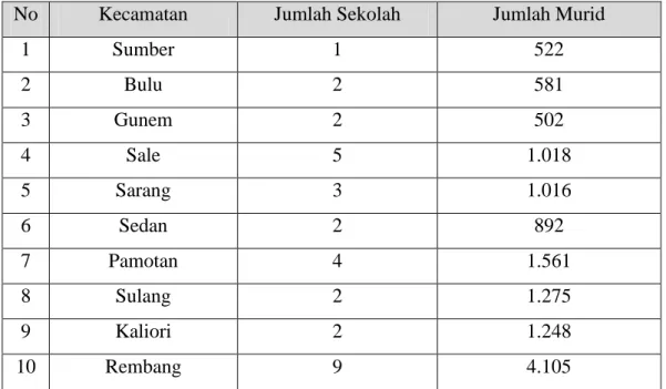 Tabel  1.  Banyaknya  Sekolah,  dan  Murid    SMP  di  bawah  Pengawasan  Dinas  Pendidikan Kabupaten Rembang 