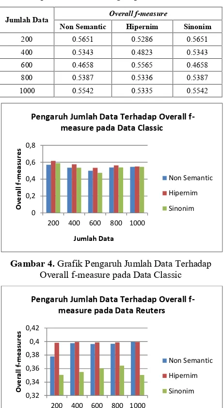 Gambar 4. Grafik Pengaruh Jumlah Data Terhadap