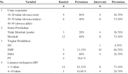 Tabel 1 Distribusi Frekuensi Responden Berdasarkan Usia, Pendidikan, Status Pernikahan,   Agama dan Lamanya Terdiagnosa HIV