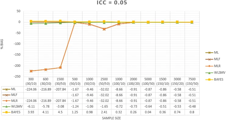 Gambar 1. Bias pada Kondisi dengan ICC 0.05 