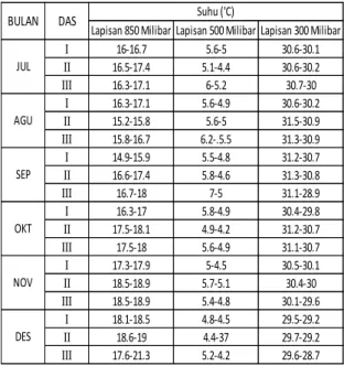 Tabel 7. Kondisi Angin dan RH terhadap  kejadian curah hujan tahun 2013-2014 
