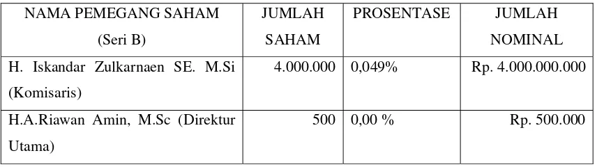 Tabel 1 NAMA PEMEGANG SAHAM 