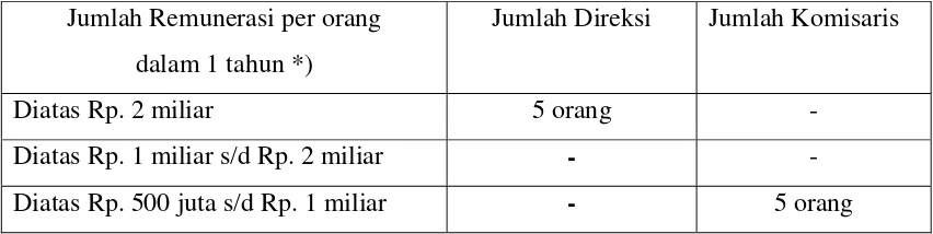 Tabel 3 Dewan Komisaris dan Direksi yang menerima paket remunerasi selama tahun 2007 