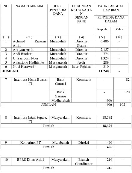 Tabel 4 DAFTAR PENYEDIAAN DANA KEPADA PIHAK TERKAIT 