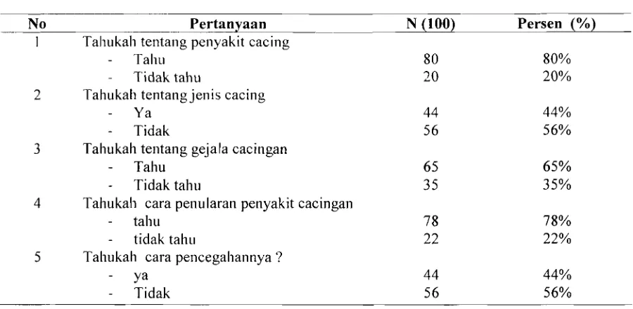 Tabel 3. Karakteristik Responden Berdasarkan Pengetahuan 