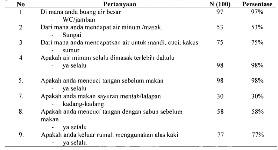 Tabel 5. Karakteristik Responden Berdasarkan Perilaku 