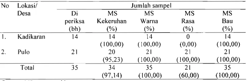 Tabel 4: Hasil pemeriksaan kualitas kimia air di Desa Kadikaran dan Pulo 