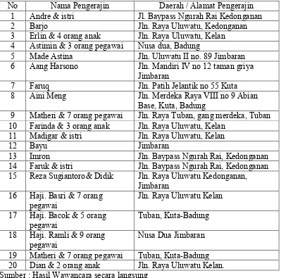 Tabel 1.1 Daftar Nama � Nama Pengerajin Kerang di Kabupaten Badung