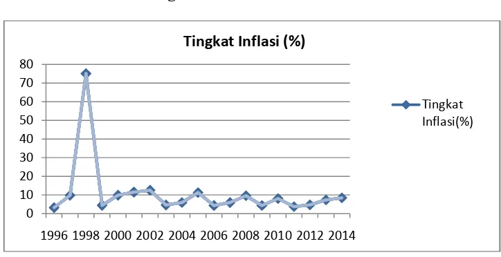 Gambar 1.3 Grafik Tingkat Inflasi Periode 1996-2014