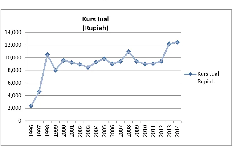 Gambar Grafik 1.4 Kurs Jual Rupiah Periode 1996-2014
