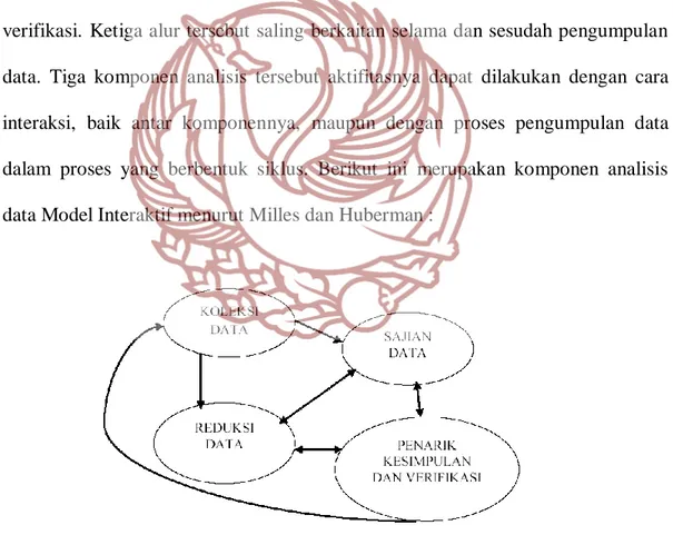 Gambar 07. Komponen dalam Analisis Interaktif  (Sumber : Sugiyono ,  2012) 