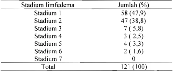 Tabel 1: Distribusi penderita filariasis kronis (limfedema) di Desa Wolorega dan Masabewa, Kabupaten Sikka dengan berbagai stadium limfedema, pada bulan Nopember 2006 