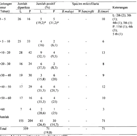 Tabel 2: Hasil survei darah jari (SDJ) di Desa Wolorega, Kabupaten Sikka, Provinsi Nusa Tenggara Timur (NTT) , bulan Nopember 2006 
