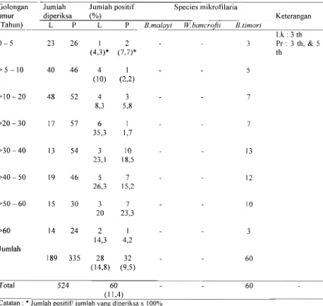 Tabel 3: Hasil survei darah jari (SDJ) di Desa Masabewa, Kabupaten Sikka, Provinsi Nusa Tenggara Timur (NTT) , bulan Nopember 2006 