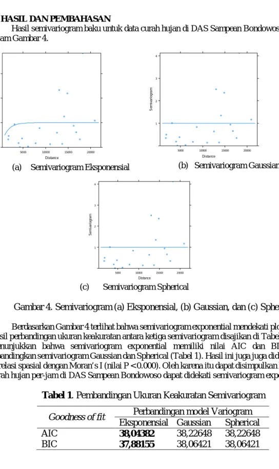 Gambar 4. Semivariogram (a) Eksponensial, (b) Gaussian, dan (c) Spherica  Berdasarkan Gambar 4 terlihat bahwa semivariogram exponential mendekati plot titik data