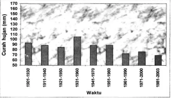 Gambar 3-2: Rata-rata 30  t a h u n  c u r a h hujan  b u l a n kering (JJA) di Aceh  G a m b a r 3-3 memperlihatkan bahwa  d a e r a h Solok  p a d a  b u l a n  b a s a h  (DJF) selama 103 (1900-2003)  t a h u n atau  r a t a - r a t a 30  t a h u n a n 