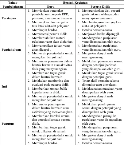 Tabel 1. Konstruksi Model Pembelajaran Bermain 