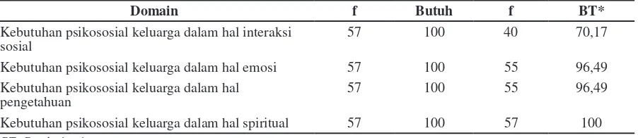 Tabel 1 Distribusi Frekuensi Kebutuhan Psikososial Secara Keseluruhan dan Kebutuhan  Psikososial dalam Kategori Tinggi Minimal 1 Item Tiap Domain