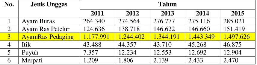 Tabel 2.6populasi unggas di Indonesia dari tahun 2011 hingga 2015[lit.5] 