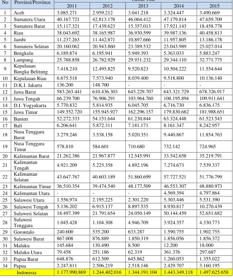 Tabel 2.7 Populasi Ayam Ras Pedaging Menurut Provinsi Tahun 2011 hingga 2015[lit.5]