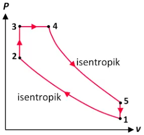 Gambar 2.5 Diagram p-v siklus ganda [Lit.9] 