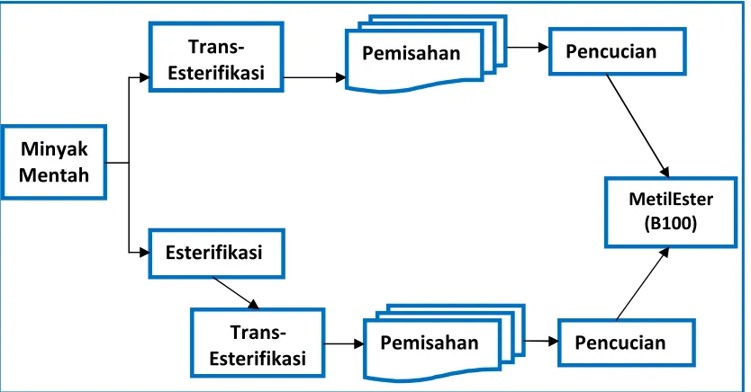 Gambar 2.2 Teknologi Konversi Minyak [lit.14] 