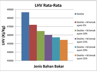 Gambar 4.1 Grafik LHV Rata-rata. 