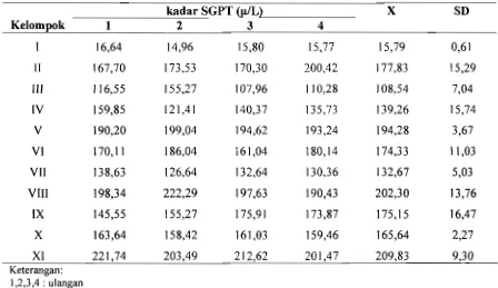 Tabel 1. Kadar SGPT (p/L) tikus yang diberi teh jamur ( X st SD) 