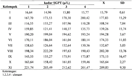 Tabel 1. Kadar SGPT (p/L) tikus yang diberi teh jamur ( X st SD) 