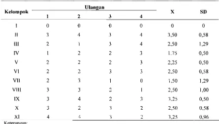 Tabel 4. Uji perbandingan berganda histopatologi sel hati tikus percobaan 
