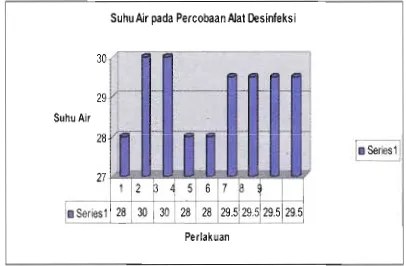 Gambar 2. Alat Disinfeksi Air 