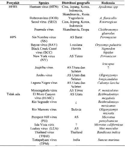 Tabel 1. Pembagian Hantavirus Berdasarkan Penyakit yang ditimbulkan, Distribusi Geografis dan Rodensia Penyebar (6,1,4,12) 
