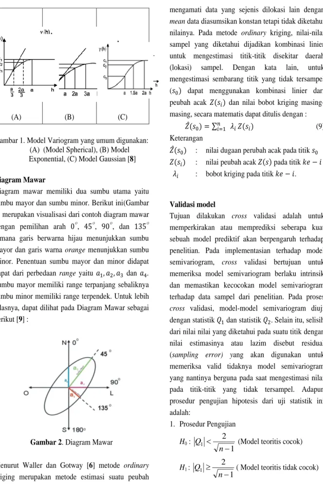 Gambar 1. Model Variogram yang umum digunakan: 