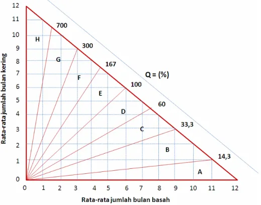 Gambar 2.3. Diagram segitiga Schmidth-Fergusson 