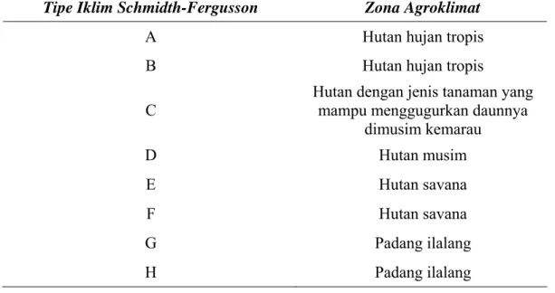 Tabel 2.4. Zona Agroklimat Schmidth-Fergusson 