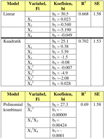 Tabel 1. Model pendugaan suhu udara 