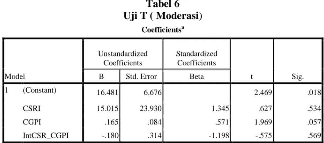 Tabel 6  Uji T ( Moderasi)  Coefficients a Model  Unstandardized Coefficients  Standardized Coefficients  t  Sig