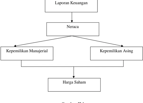 Gambar II.1  Kerangka Berpikir Laporan Keuangan Neraca Kepemilikan Manajerial Harga Saham  Kepemilikan Asing 