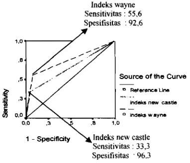 Gambar 1. Kurva ROC Indeks Wayne dan New Castle 