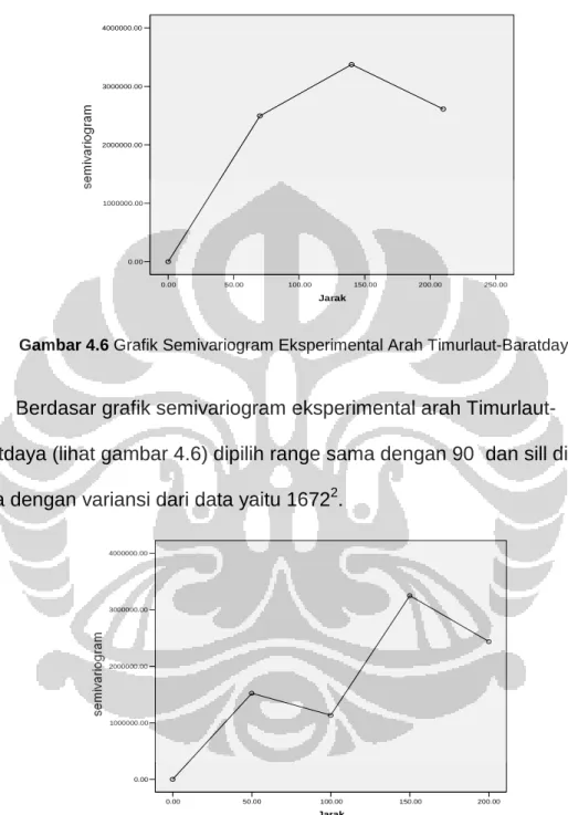 Gambar 4.6 Grafik Semivariogram Eksperimental Arah Timurlaut-Baratdaya 