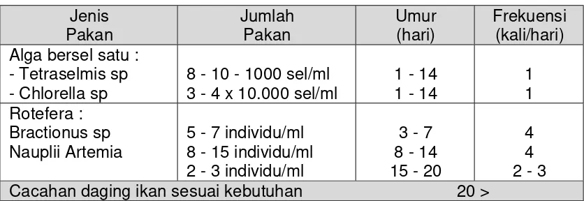 Tabel 2.  Jenis dan jumlah pakan yang diberikan pada larva kakap putih.