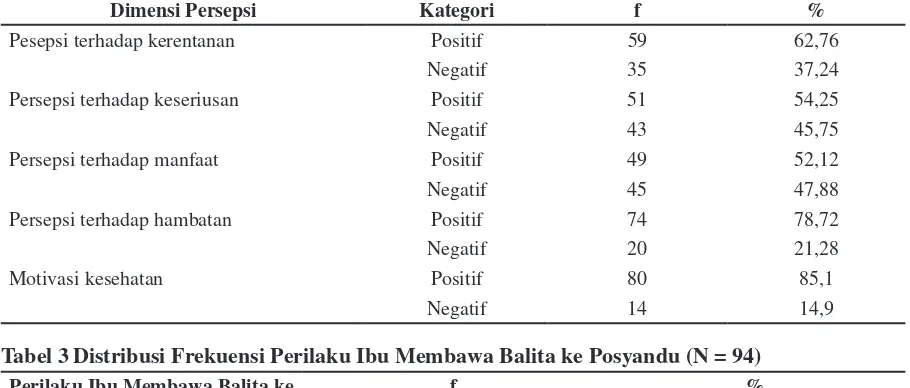 Tabel 3 Distribusi Frekuensi Perilaku Ibu Membawa Balita ke Posyandu (N = 94)
