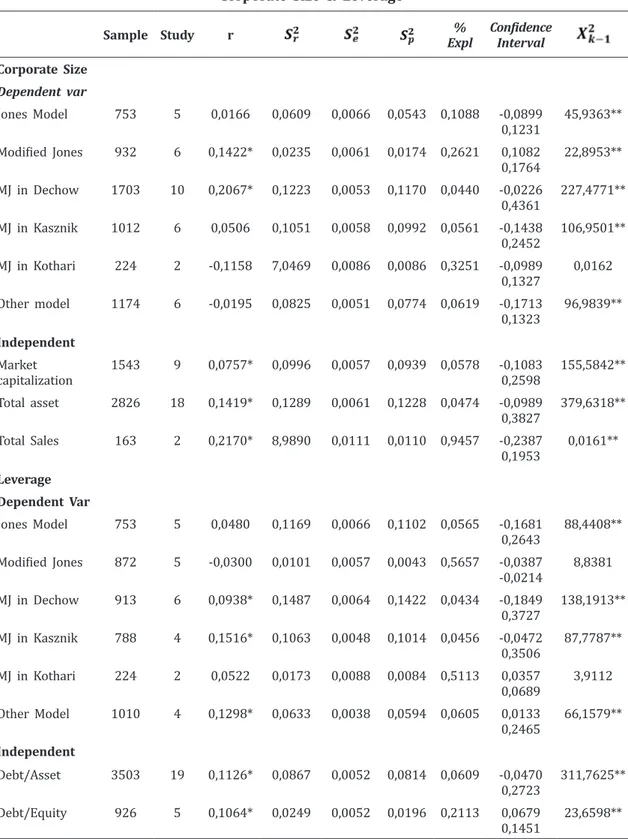 Tabel 2. Meta-Analisis Moderator Effect Dependent &amp; Explanatory Variables:   Corporate Size &amp; Leverage