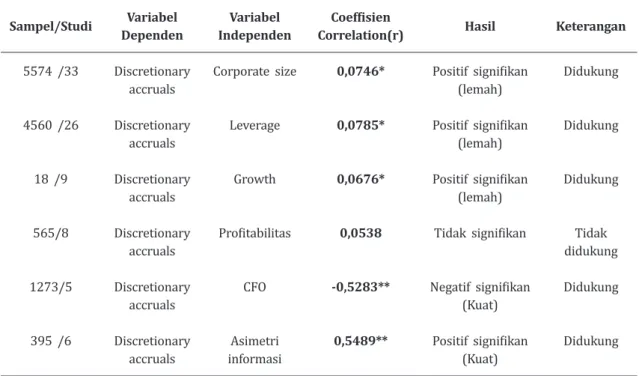 Tabel 4. Ringkasan Hasil Uji hipotesis Analisis-Meta Total Sampel