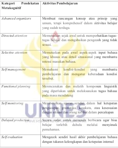 Tabel 2.2 Rincian Kategori Pendekatan Metakognitif dalam Pembelajaran 